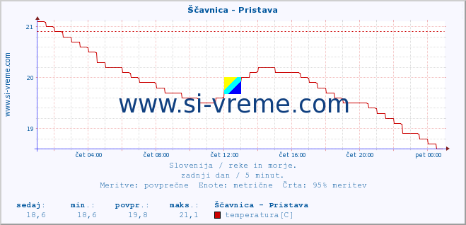 POVPREČJE :: Ščavnica - Pristava :: temperatura | pretok | višina :: zadnji dan / 5 minut.