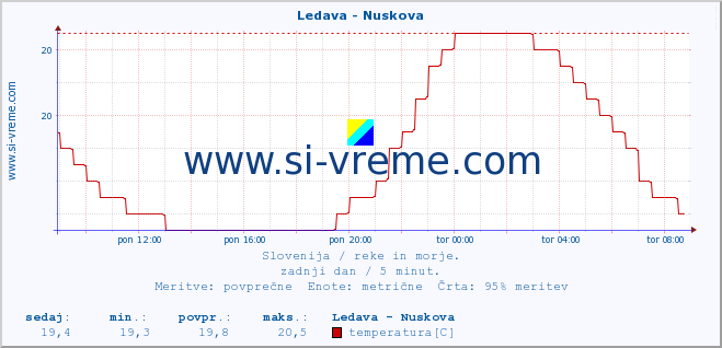 POVPREČJE :: Ledava - Nuskova :: temperatura | pretok | višina :: zadnji dan / 5 minut.