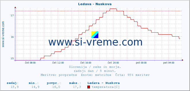 POVPREČJE :: Ledava - Nuskova :: temperatura | pretok | višina :: zadnji dan / 5 minut.