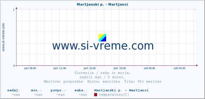 POVPREČJE :: Martjanski p. - Martjanci :: temperatura | pretok | višina :: zadnji dan / 5 minut.