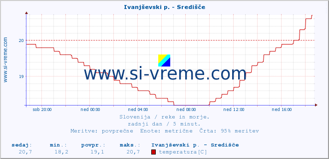 POVPREČJE :: Ivanjševski p. - Središče :: temperatura | pretok | višina :: zadnji dan / 5 minut.