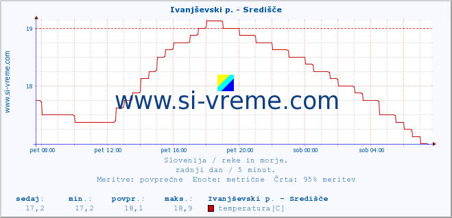 POVPREČJE :: Ivanjševski p. - Središče :: temperatura | pretok | višina :: zadnji dan / 5 minut.