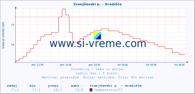 POVPREČJE :: Ivanjševski p. - Središče :: temperatura | pretok | višina :: zadnji dan / 5 minut.