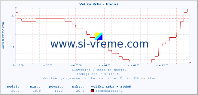 POVPREČJE :: Velika Krka - Hodoš :: temperatura | pretok | višina :: zadnji dan / 5 minut.