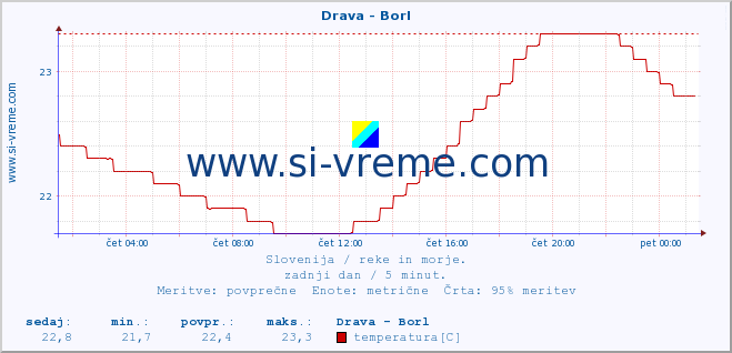 POVPREČJE :: Drava - Borl :: temperatura | pretok | višina :: zadnji dan / 5 minut.