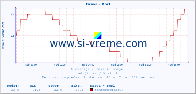 POVPREČJE :: Drava - Borl :: temperatura | pretok | višina :: zadnji dan / 5 minut.