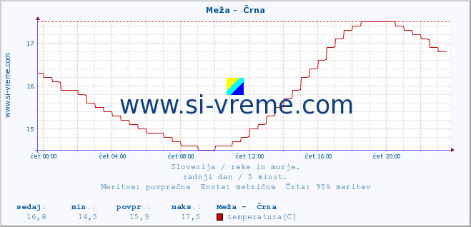 POVPREČJE :: Meža -  Črna :: temperatura | pretok | višina :: zadnji dan / 5 minut.