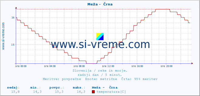 POVPREČJE :: Meža -  Črna :: temperatura | pretok | višina :: zadnji dan / 5 minut.