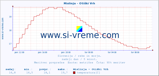 POVPREČJE :: Mislinja - Otiški Vrh :: temperatura | pretok | višina :: zadnji dan / 5 minut.