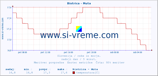 POVPREČJE :: Bistrica - Muta :: temperatura | pretok | višina :: zadnji dan / 5 minut.