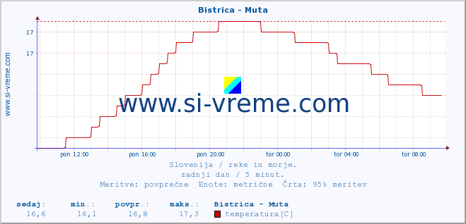 POVPREČJE :: Bistrica - Muta :: temperatura | pretok | višina :: zadnji dan / 5 minut.