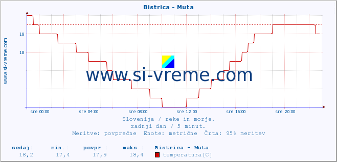 POVPREČJE :: Bistrica - Muta :: temperatura | pretok | višina :: zadnji dan / 5 minut.