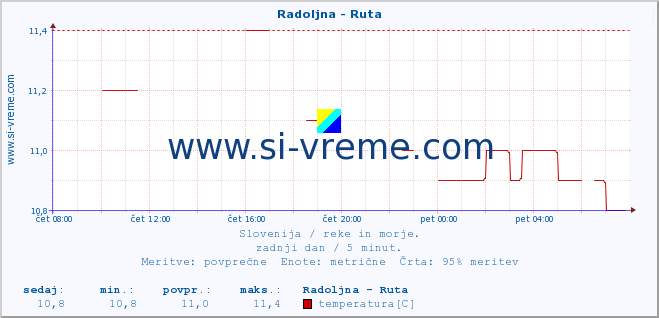 POVPREČJE :: Radoljna - Ruta :: temperatura | pretok | višina :: zadnji dan / 5 minut.