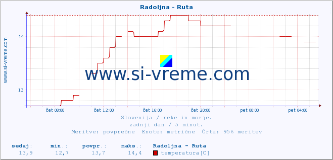 POVPREČJE :: Radoljna - Ruta :: temperatura | pretok | višina :: zadnji dan / 5 minut.