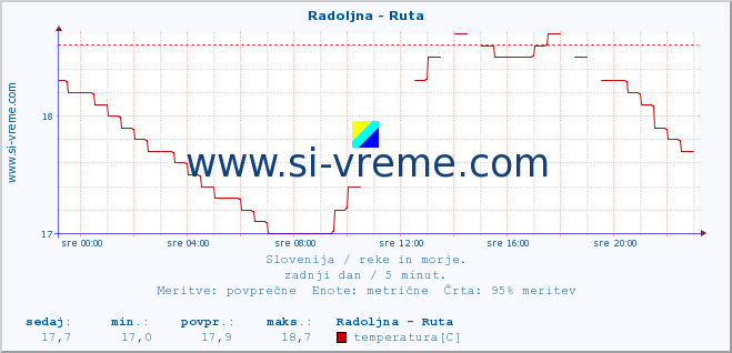 POVPREČJE :: Radoljna - Ruta :: temperatura | pretok | višina :: zadnji dan / 5 minut.