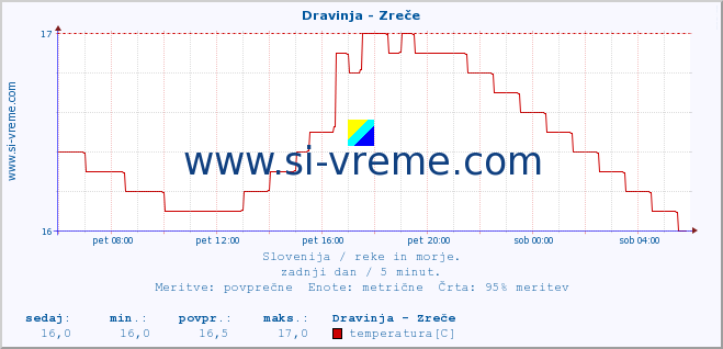 POVPREČJE :: Dravinja - Zreče :: temperatura | pretok | višina :: zadnji dan / 5 minut.