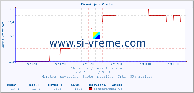 POVPREČJE :: Dravinja - Zreče :: temperatura | pretok | višina :: zadnji dan / 5 minut.