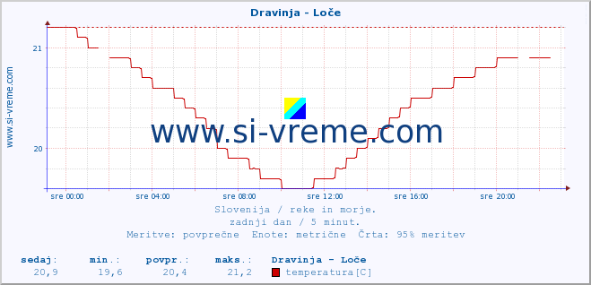 POVPREČJE :: Dravinja - Loče :: temperatura | pretok | višina :: zadnji dan / 5 minut.