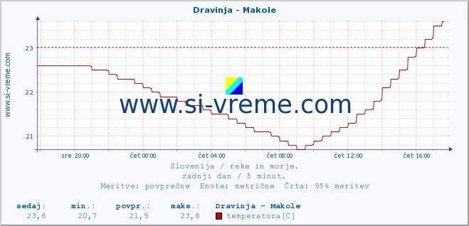 POVPREČJE :: Dravinja - Makole :: temperatura | pretok | višina :: zadnji dan / 5 minut.