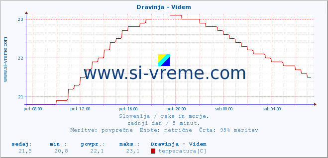 POVPREČJE :: Dravinja - Videm :: temperatura | pretok | višina :: zadnji dan / 5 minut.