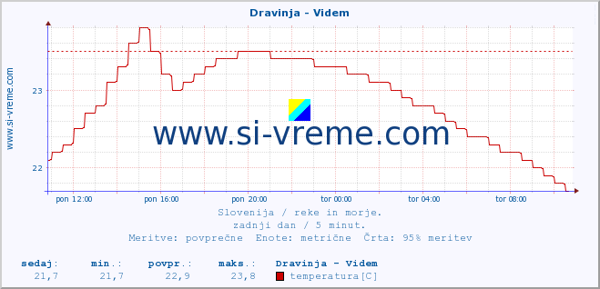 POVPREČJE :: Dravinja - Videm :: temperatura | pretok | višina :: zadnji dan / 5 minut.