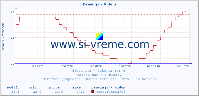 POVPREČJE :: Dravinja - Videm :: temperatura | pretok | višina :: zadnji dan / 5 minut.