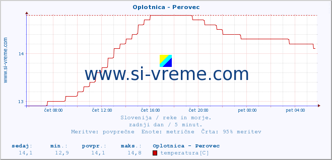 POVPREČJE :: Oplotnica - Perovec :: temperatura | pretok | višina :: zadnji dan / 5 minut.