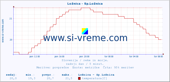 POVPREČJE :: Ložnica - Sp.Ložnica :: temperatura | pretok | višina :: zadnji dan / 5 minut.