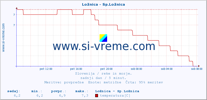 POVPREČJE :: Ložnica - Sp.Ložnica :: temperatura | pretok | višina :: zadnji dan / 5 minut.