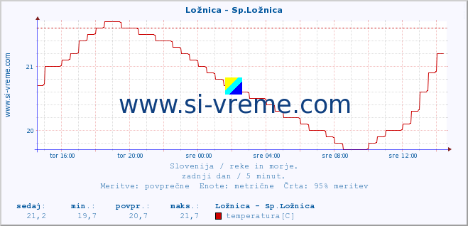 POVPREČJE :: Ložnica - Sp.Ložnica :: temperatura | pretok | višina :: zadnji dan / 5 minut.