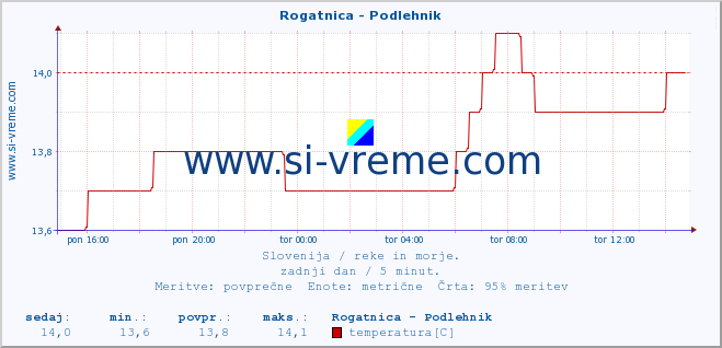 POVPREČJE :: Rogatnica - Podlehnik :: temperatura | pretok | višina :: zadnji dan / 5 minut.