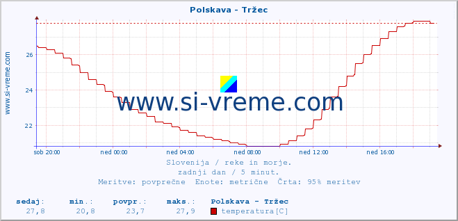 POVPREČJE :: Polskava - Tržec :: temperatura | pretok | višina :: zadnji dan / 5 minut.