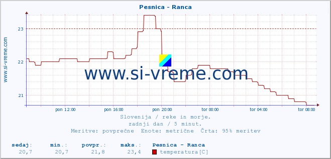 POVPREČJE :: Pesnica - Ranca :: temperatura | pretok | višina :: zadnji dan / 5 minut.