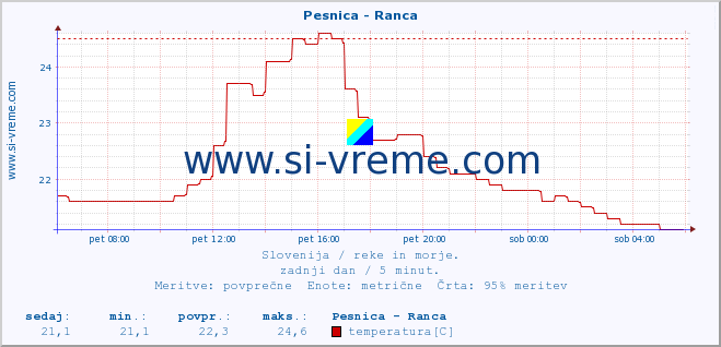 POVPREČJE :: Pesnica - Ranca :: temperatura | pretok | višina :: zadnji dan / 5 minut.