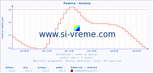 POVPREČJE :: Pesnica - Gočova :: temperatura | pretok | višina :: zadnji dan / 5 minut.