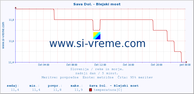 POVPREČJE :: Sava Dol. - Blejski most :: temperatura | pretok | višina :: zadnji dan / 5 minut.