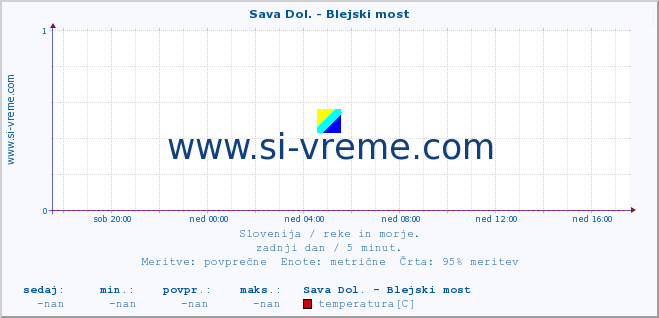 POVPREČJE :: Sava Dol. - Blejski most :: temperatura | pretok | višina :: zadnji dan / 5 minut.