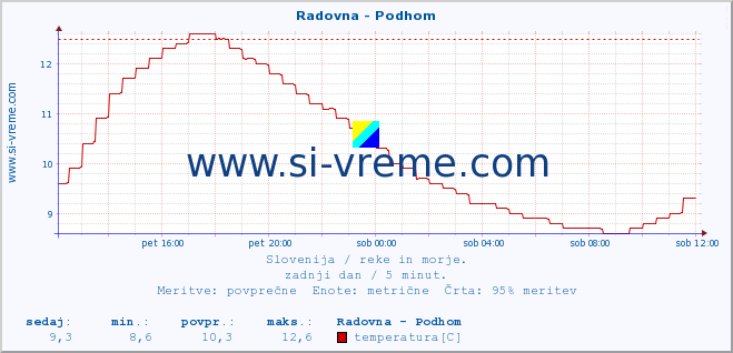 POVPREČJE :: Radovna - Podhom :: temperatura | pretok | višina :: zadnji dan / 5 minut.