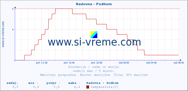 POVPREČJE :: Radovna - Podhom :: temperatura | pretok | višina :: zadnji dan / 5 minut.