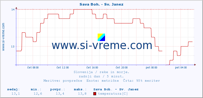 POVPREČJE :: Sava Boh. - Sv. Janez :: temperatura | pretok | višina :: zadnji dan / 5 minut.