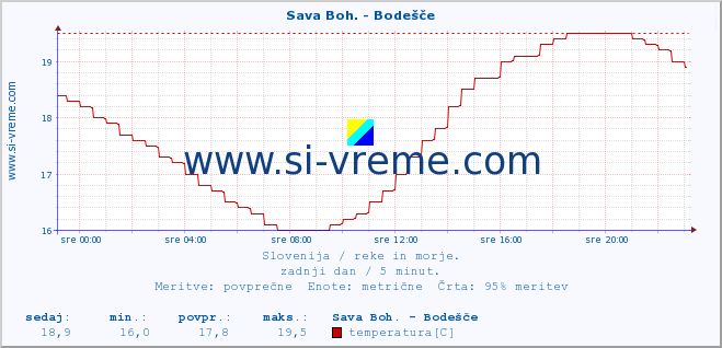 POVPREČJE :: Sava Boh. - Bodešče :: temperatura | pretok | višina :: zadnji dan / 5 minut.