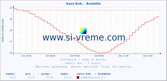 POVPREČJE :: Sava Boh. - Bodešče :: temperatura | pretok | višina :: zadnji dan / 5 minut.