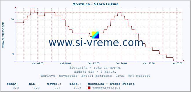 POVPREČJE :: Mostnica - Stara Fužina :: temperatura | pretok | višina :: zadnji dan / 5 minut.