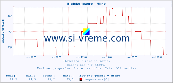 POVPREČJE :: Blejsko jezero - Mlino :: temperatura | pretok | višina :: zadnji dan / 5 minut.