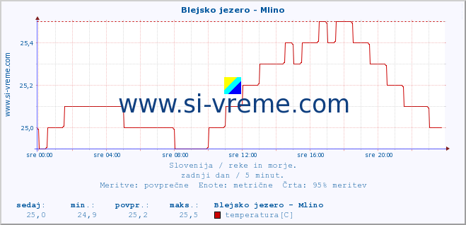 POVPREČJE :: Blejsko jezero - Mlino :: temperatura | pretok | višina :: zadnji dan / 5 minut.