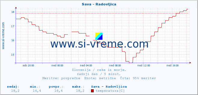 POVPREČJE :: Sava - Radovljica :: temperatura | pretok | višina :: zadnji dan / 5 minut.