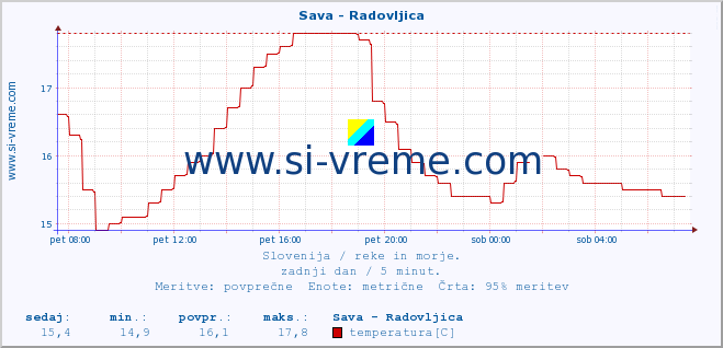 POVPREČJE :: Sava - Radovljica :: temperatura | pretok | višina :: zadnji dan / 5 minut.