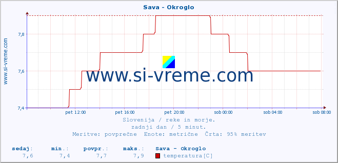 POVPREČJE :: Sava - Okroglo :: temperatura | pretok | višina :: zadnji dan / 5 minut.