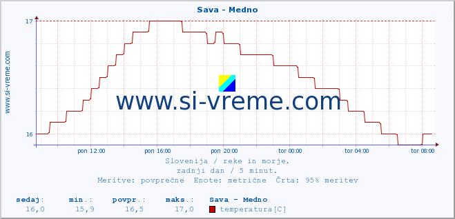 POVPREČJE :: Sava - Medno :: temperatura | pretok | višina :: zadnji dan / 5 minut.