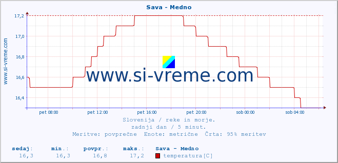 POVPREČJE :: Sava - Medno :: temperatura | pretok | višina :: zadnji dan / 5 minut.